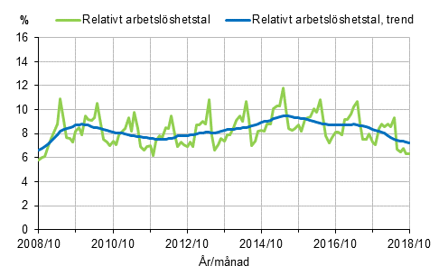 Figurbilaga 2. Relativt arbetslshetstal och trenden fr relativt arbetslshetstal 2008/10–2018/10, 15–74-ringar