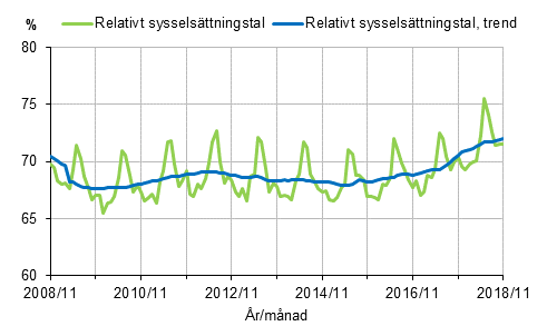 Figurbilaga 1. Relativt sysselsttningstal och trenden fr relativt sysselsttningstal 2008/11–2018/11, 15–64-ringar