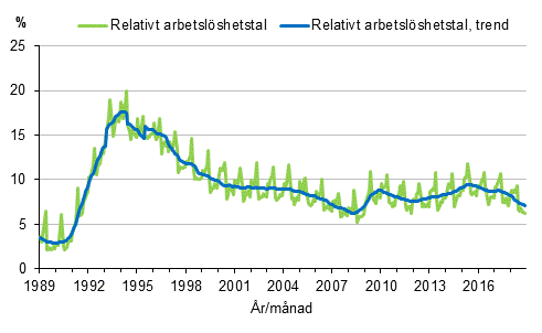 Figurbilaga 4. Relativt arbetslshetstal och trenden fr relativt arbetslshetstal 1989/01–2018/11, 15–74-ringar