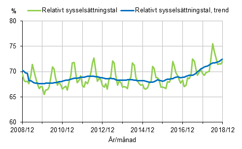 Figurbilaga 1. Relativt sysselsttningstal och trenden fr relativt sysselsttningstal 2008/12–2018/12, 15–64-ringar