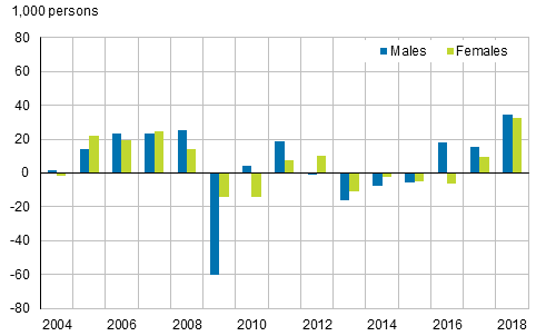 Figure 3. Change from the previous year in the number of employed persons by sex in 2004 to 2018, persons aged 15 to 74