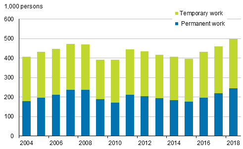 Figure 12. Employees with employment contracts of under one year's duration in 2004 to 2018, persons aged 15 to 74