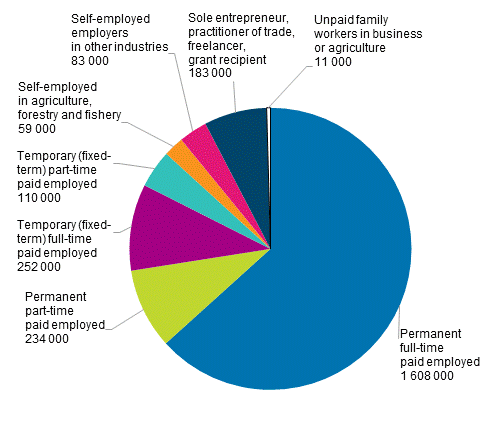 Figure 15. Different forms of working among employed persons aged 15 to 74 in 2018