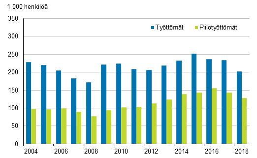 Kuvio 6. Tyttmt ja piilotyttmt vuosina 2004–2018, 15–74-vuotiaat