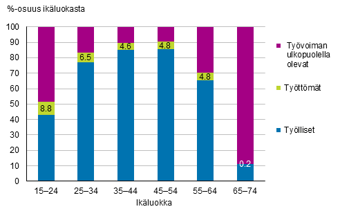 Kuvio 8. Tyllisten, tyttmien ja tyvoiman ulkopuolella olevien osuudet ikluokasta vuonna 2018, %