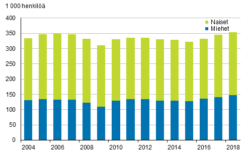 Kuvio 10. Mraikaisessa tysuhteessa olevat palkansaajat sukupuolen mukaan vuosina 2004–2018, 15–74-vuotiaat