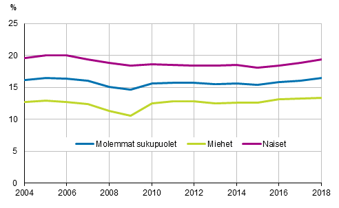 Kuvio 11. Mraikaisten osuus palkansaajista sukupuolen mukaan vuosina 2004–2018, 15–74-vuotiaat, %