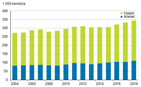 Kuvio 13. Osa-aikaiset palkansaajat sukupuolen mukaan vuosina 2004–2018, 15–74-vuotiaat