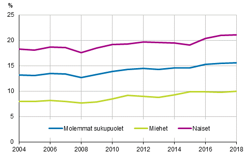 Kuvio 14. Osa-aikaisten palkansaajien osuus palkansaajista sukupuolen mukaan vuosina 2004–2018, 15–74-vuotiaat, %