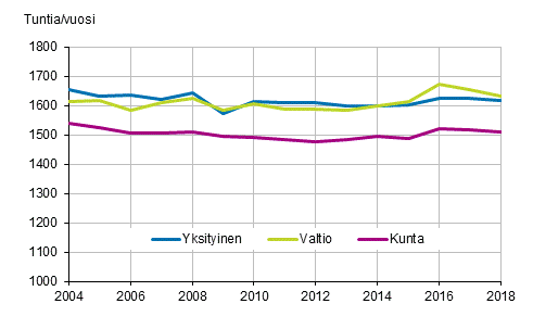 Kuvio 19. Palkansaajien tehty vuosityaika tynantajasektorin mukaan vuosina 2004–2018, 15–74-vuotiaat