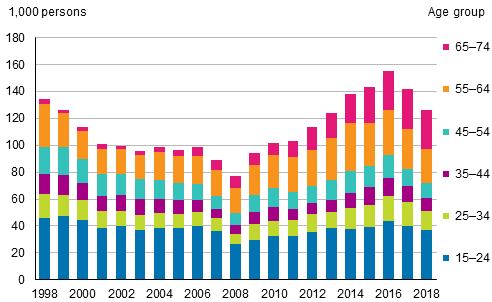 Figure 21. Persons in disguised unemployment by age group in 1998 to 2018, persons