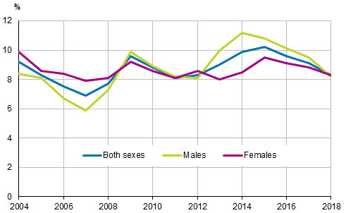 Figure 23. Share of persons aged 15 to 24 not working, studying or performing compulsory military service in the population of the same age in 2004 to 2018, %