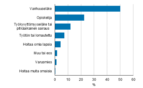 Kuvio 20. Tyvoiman ulkopuolella olevat pasiallisen toiminnan* mukaan vuonna 2018, 15–74–vuotiaat, %