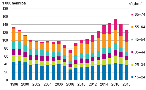 Kuvio 21. Piilotyttmt ikryhmittin vuosina 1998–2018 