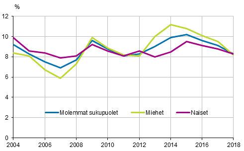 Kuvio 23. Ei tyss, ei koulutuksessa eik asevelvollisuutta suorittamassa olevien 15–24–vuotiaiden %-osuus samanikisest vestst vuosina 2004–2018