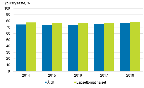 Kuvio 2. itien ja lapsettomien naisten tyllisyysasteet vuosina 2014–2018, 20─59-vuotiaat, % 