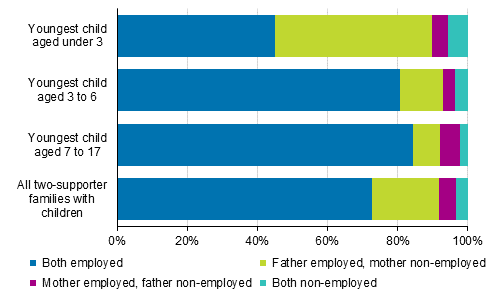 Figure 5. Labour market position of parents in families with children with two supporters aged 20 to 59 by age of youngest child in 2018, %