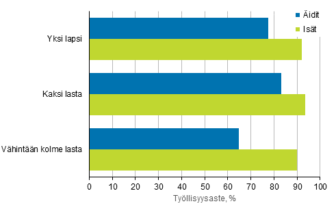 Kuvio 3. Isien ja itien tyllisyysasteet lasten lukumrn mukaan vuonna 2018, 20–59-vuotiaat, %