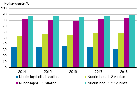 Kuvio 4. itien tyllisyysasteet nuorimman lapsen in mukaan vuosina 2014–2018, 20–59-vuotiaat, % 