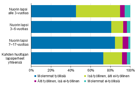 Kuvio 5. Vanhempien tymarkkina-asema kahden 20–59-vuotiaan huoltajan lapsiperheiss nuorimman lapsen in mukaan vuonna 2018, % 