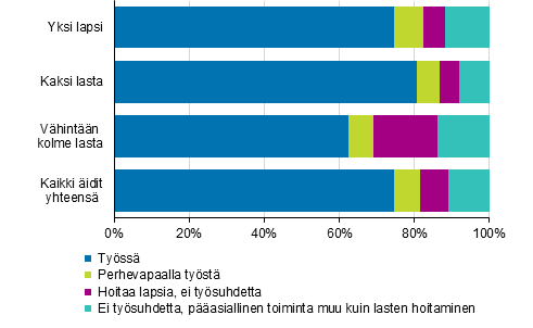 Kuvio 8. itien tyssolo ja perhevapaat lasten lukumrn mukaan vuonna 2018, 20–59-vuotiaat, %