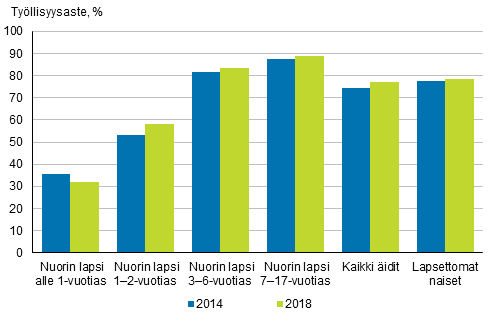 itien tyllisyysasteet nuorimman lapsen in mukaan vuosina 2014 ja 2018, 20─59-vuotiaat naiset, %