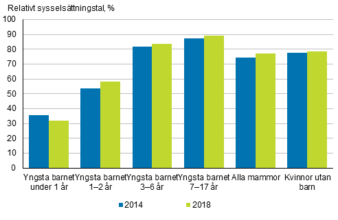 Det relativa sysselsttningstalet fr mammor efter yngsta barnets lder ren 2014 och 2018, 20–59-ringar, %