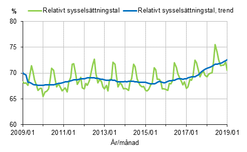 Figurbilaga 1. Relativt sysselsttningstal och trenden fr relativt sysselsttningstal 2009/01–2019/01, 15–64-ringar