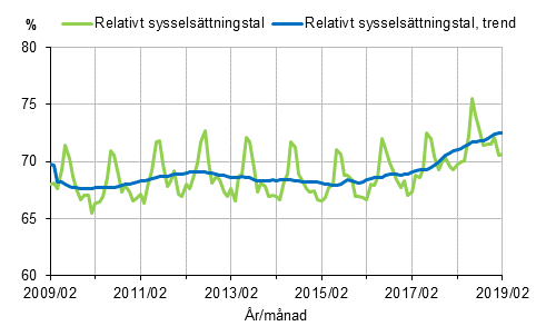 Figurbilaga 1. Relativt sysselsttningstal och trenden fr relativt sysselsttningstal 2009/02–2019/02, 15–64-ringar