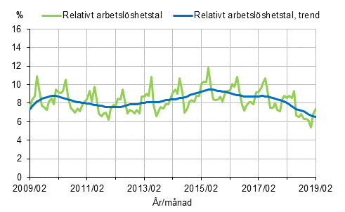 Figurbilaga 2. Relativt arbetslshetstal och trenden fr relativt arbetslshetstal 2009/02–2019/02, 15–74-ringar