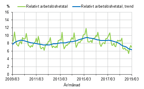 Figurbilaga 2. Relativt arbetslshetstal och trenden fr relativt arbetslshetstal 2009/03–2019/03, 15–74-ringar