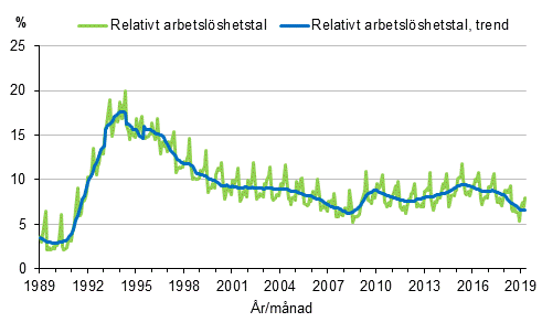 Figurbilaga 4. Relativt arbetslshetstal och trenden fr relativt arbetslshetstal 1989/01–2019/04, 15–74-ringar