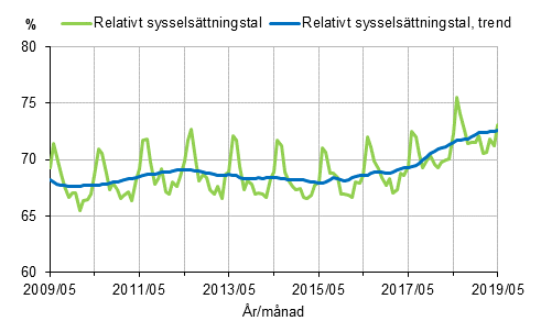 Figurbilaga 1. Relativt sysselsttningstal och trenden fr relativt sysselsttningstal 2009/05–2019/05, 15–64-ringar