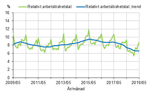 Figurbilaga 2. Relativt arbetslshetstal och trenden fr relativt arbetslshetstal 2009/05–2019/05, 15–74-ringar