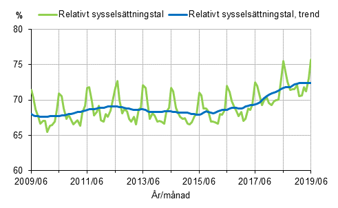 Figurbilaga 1. Relativt sysselsttningstal och trenden fr relativt sysselsttningstal 2009/06–2019/06, 15–64-ringar