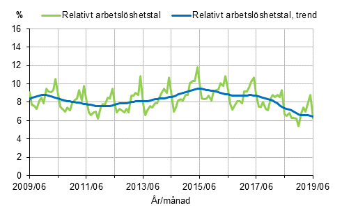 Figurbilaga 2. Relativt arbetslshetstal och trenden fr relativt arbetslshetstal 2009/06–2019/06, 15–74-ringar