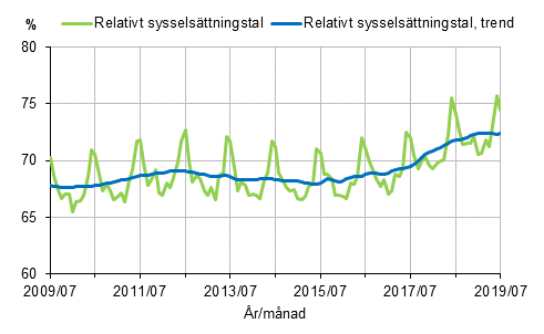 Figurbilaga 1. Relativt sysselsttningstal och trenden fr relativt sysselsttningstal 2009/07–2019/07, 15–64-ringar