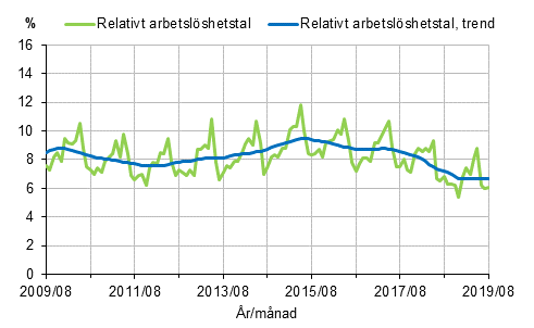 Figurbilaga 2. Relativt arbetslshetstal och trenden fr relativt arbetslshetstal 2009/08–2019/08, 15–74-ringar