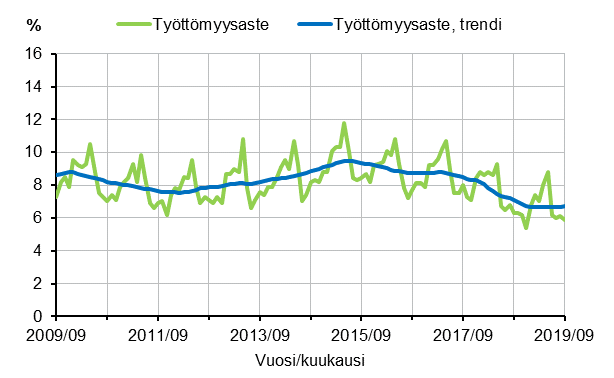 Liitekuvio 2. Tyttmyysaste ja tyttmyysasteen trendi 2009/09–2019/09, 15–74-vuotiaat