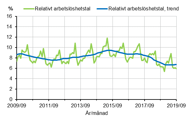 Figurbilaga 2. Relativt arbetslshetstal och trenden fr relativt arbetslshetstal 2009/09–2019/09, 15–74-ringar