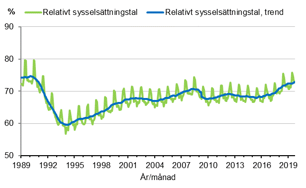 Figurbilaga 3. Relativt sysselsttningstal och trenden fr relativt sysselsttningstal 1989/01–2019/09, 15–64-ringar