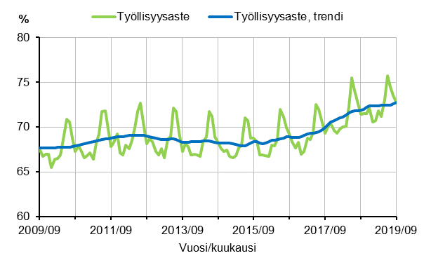 Tyllisyysaste ja tyllisyysasteen trendi 2009/09–2019/09, 15–64-vuotiaat 