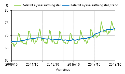 Figurbilaga 1. Relativt sysselsttningstal och trenden fr relativt sysselsttningstal 2009/10–2019/10, 15–64-ringar