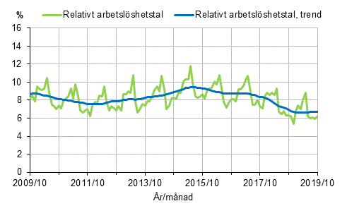 Figurbilaga 2. Relativt arbetslshetstal och trenden fr relativt arbetslshetstal 2009/10–2019/10, 15–74-ringar