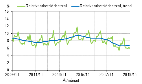 Figurbilaga 2. Relativt arbetslshetstal och trenden fr relativt arbetslshetstal 2009/11–2019/11, 15–74-ringar