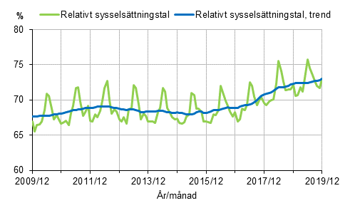 Figurbilaga 1. Relativt sysselsttningstal och trenden fr relativt sysselsttningstal 2009/12–2019/12, 15–64-ringar