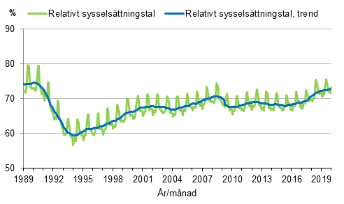 Figurbilaga 3. Relativt sysselsttningstal och trenden fr relativt sysselsttningstal 1989/01–2019/12, 15–64-ringar