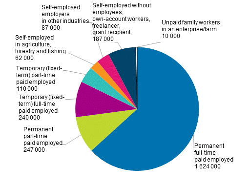 Figure 15. Different forms of working among employed persons aged 15 to 74 in 2019