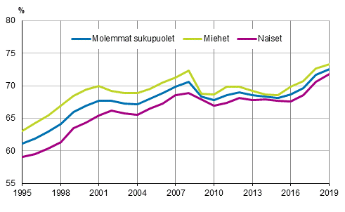 Kuvio 1. Tyllisyysasteet sukupuolen mukaan vuosina 1995–2019, 15–64-vuotiaat, %