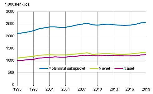 Kuvio 3. Tyllisten mr sukupuolen mukaan vuosina 1995–2019, 15–74-vuotiaat